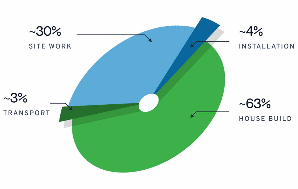 Pie chart showing cost breakdown for prefab home build site work transport and installation